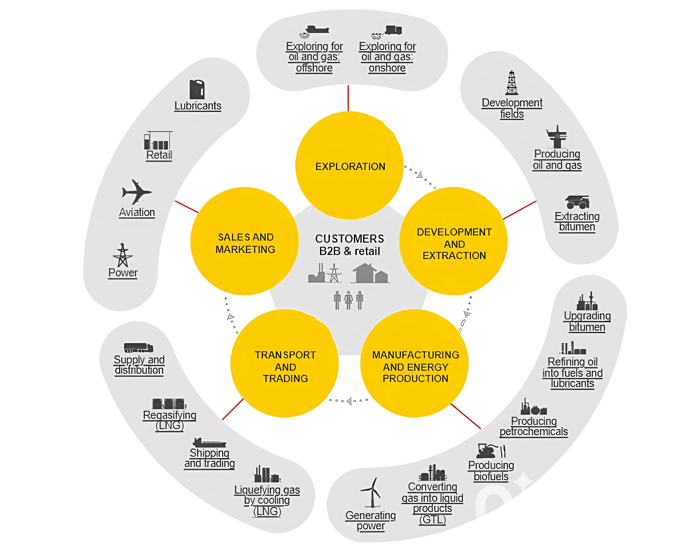 Oil and Gas Industry Value Chain